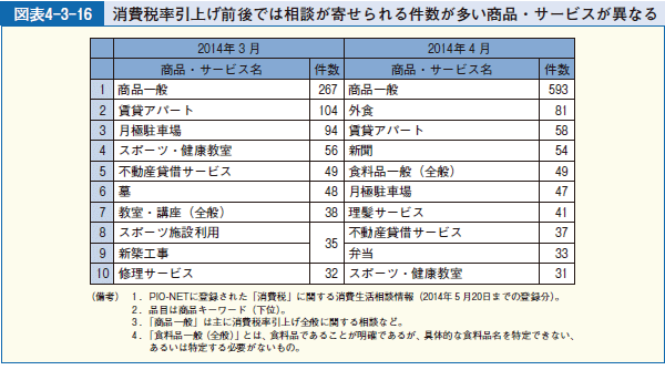 図表4-3-16 消費税率引上げ前後では相談が寄せられる件数が多い商品・サービスが異なる