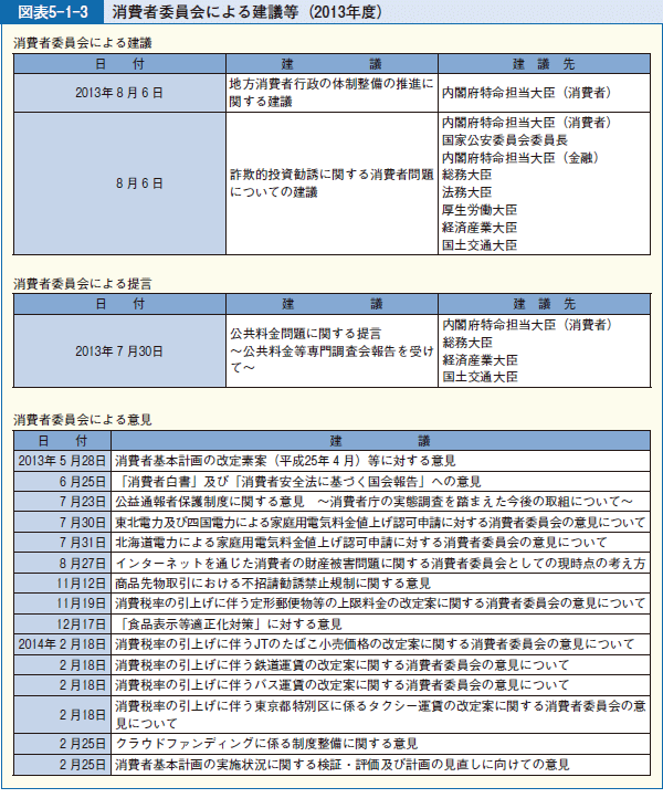 図表5-1-3 消費者委員会による建議等（2013年度）