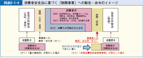 図表5-1-4 消費者安全法に基づく「隙間事案」への勧告・命令のイメージ