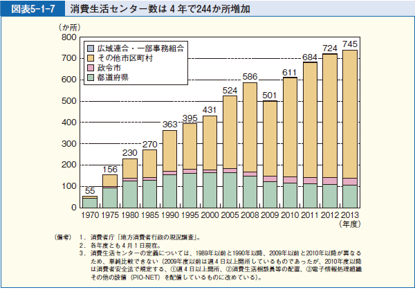 図表5-1-7 消費生活センター数は４年で244か所増加