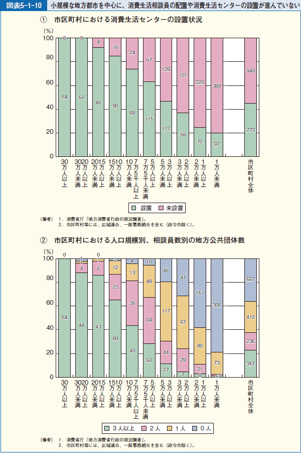 図表5-1-10 小規模な地方都市を中心に、消費生活相談員の配置や消費生活センターの設置が進んでいない