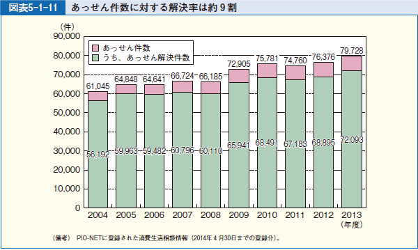 図表5-1-11 あっせん件数に対する解決率は約９割