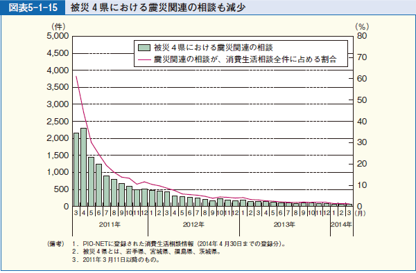 図表5-1-15 被災４県における震災関連の相談も減少