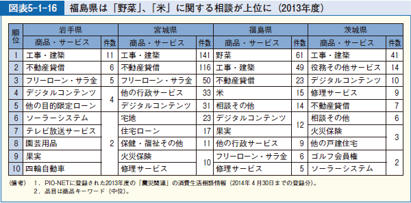図表5-1-16 福島県は「野菜」、「米」に関する相談が上位に（2013年度）