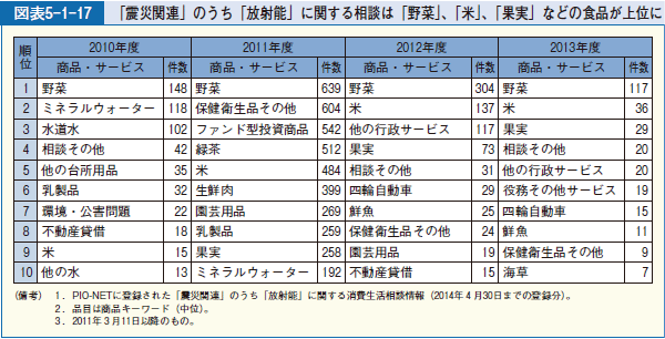 図表5-1-17 「震災関連」のうち「放射能」に関する相談は「野菜」、「米」、「果実」などの食品が上位に