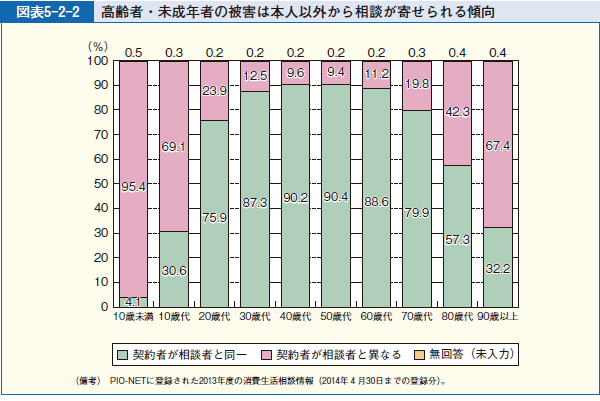 図表5-2-2 高齢者・未成年者の被害は本人以外から相談が寄せられる傾向