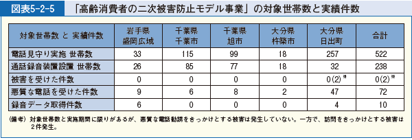 図表5-2-5 「高齢消費者の二次被害防止モデル事業」の対象世帯数と実績件数