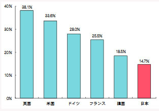 第2‐4‐4図 各国における女性研究者の割合