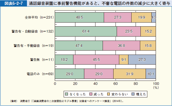 図表5-2-7 通話録音装置に事前警告機能があると、不審な電話の件数の減少に大きく寄与