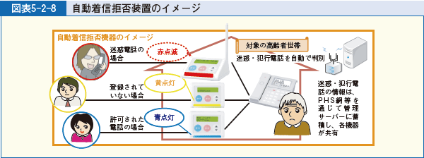 図表5-2-8 自動着信拒否装置のイメージ