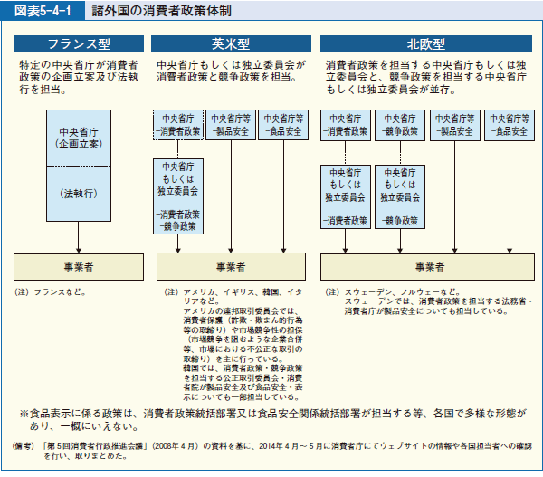 図表5-4-1 諸外国の消費者政策体制