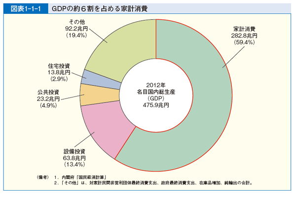 図表1-1-1 GDPの約６割を占める家計消費