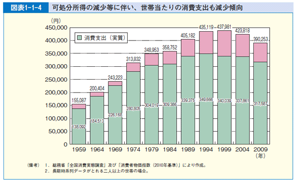 図表1-1-4 可処分所得の減少等に伴い、世帯当たりの消費支出も減少傾向