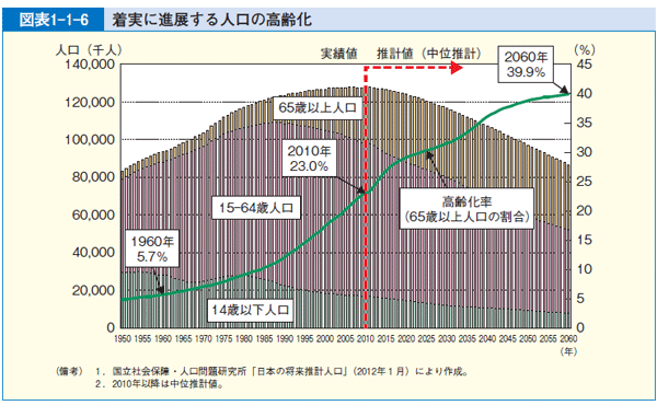 図表1-1-6 着実に進展する人口の高齢化