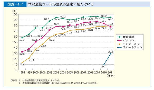 図表1-1-7 情報通信ツールの普及が急速に進んでいる