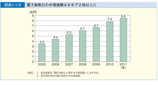 図表1-1-8 電子商取引の市場規模は６年で２倍以上に