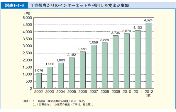 図表1-1-9 １世帯当たりのインターネットを利用した支出が増加