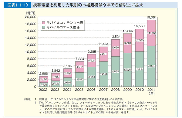図表1-1-10 携帯電話を利用した取引の市場規模は９年で６倍以上に拡大