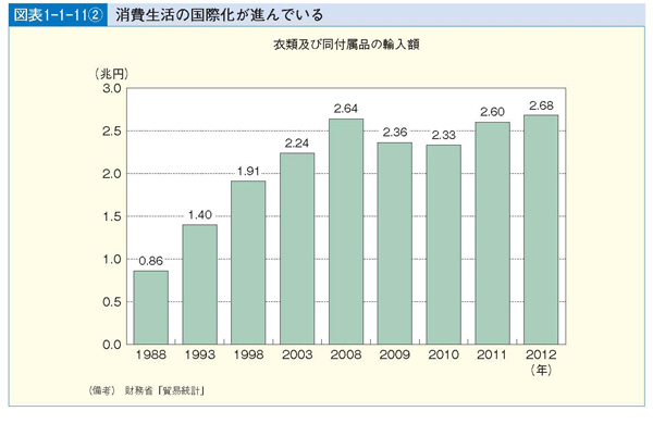 図表1-1-11② 消費生活の国際化が進んでいる