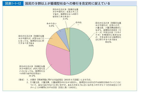 図表1-1-12 国民の９割以上が循環型社会への移行を肯定的に捉えている