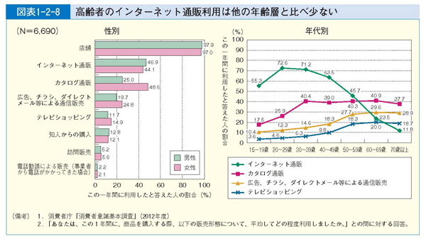 図表1-2-8 高齢者のインターネット通販利用は他の年齢層と比べ少ない