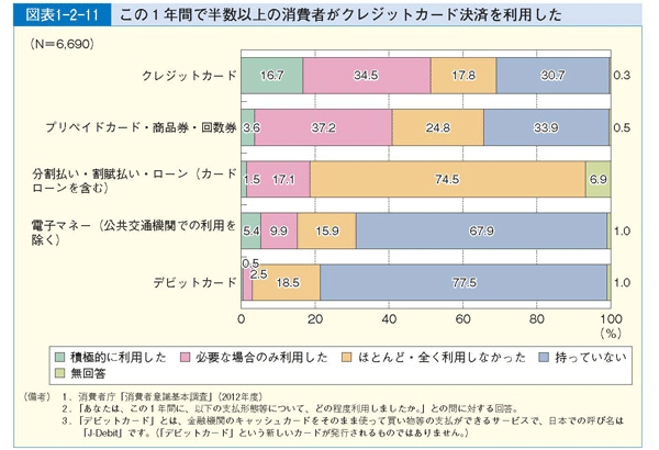 図表1-2-11 この１年間で半数以上の消費者がクレジットカード決済を利用した