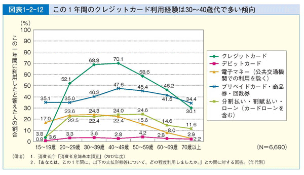 図表1-2-12 この１年間のクレジットカード利用経験は30～40歳代で多い傾向