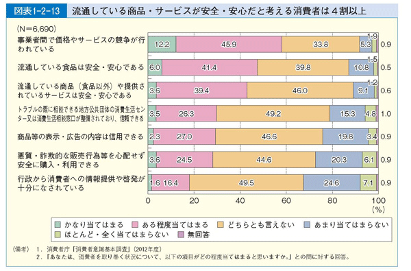 図表1-2-13 流通している商品・サービスが安全・安心だと考える消費者は４割以上