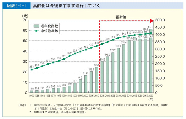 図表2-1-1 高齢化は今後ますます進行していく