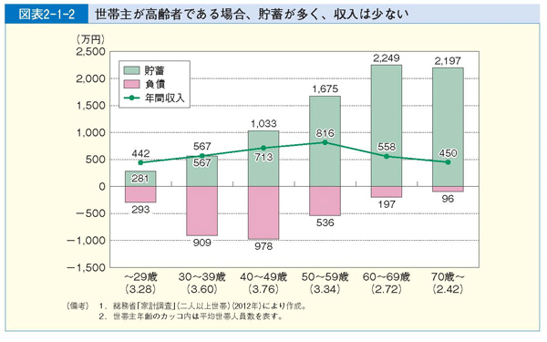 図表2-1-2 世帯主が高齢者である場合、貯蓄が多く、収入は少ない