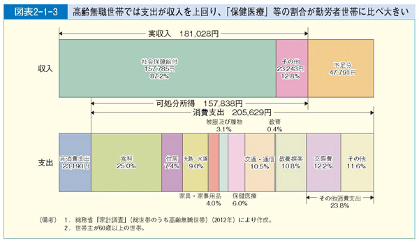 図表2-1-3 高齢無職世帯では支出が収入を上回り、「保健医療」等の割合が勤労者世帯に比べ大きい