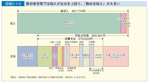 図表2-1-4 勤労者世帯では収入が支出を上回り、「勤め先収入」が大きい