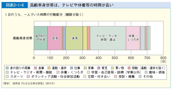 図表2-1-6 高齢単身世帯は、テレビや休養等の時間が長い