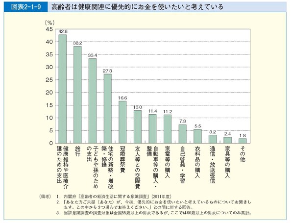 図表2-1-9 高齢者は健康関連に優先的にお金を使いたいと考えている