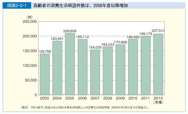 図表2-2-1 高齢者の消費生活相談件数は、2008年度以降増加