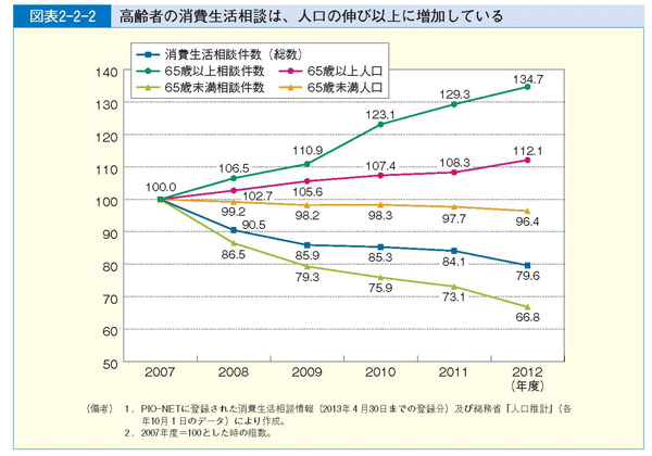 図表2-2-2 高齢者の消費生活相談は、人口の伸び以上に増加している