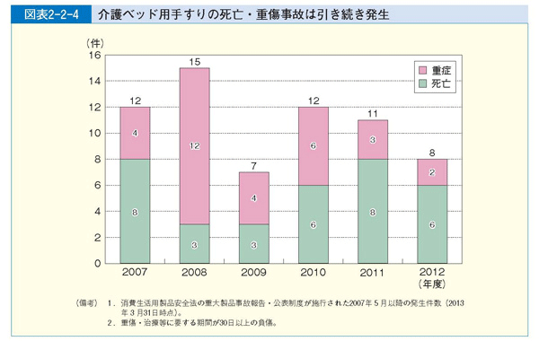 図表2-2-4 介護ベッド用手すりの死亡・重傷事故は引き続き発生