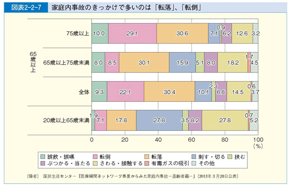 図表2-2-7 家庭内事故のきっかけで多いのは「転落」、「転倒」