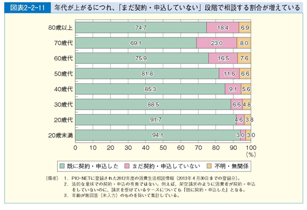 図表2-2-11 年代が上がるにつれ、「まだ契約・申込していない」段階で相談する割合が増えている