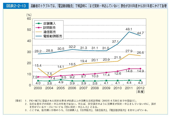 図表2-2-13 高齢者のトラブルでは、「電話勧誘販売」で相談時に「まだ契約・申込していない」割合が2010年度から2011年度にかけて急増