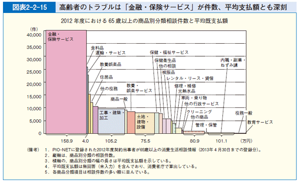 図表2-2-15 高齢者のトラブルは「金融・保険サービス」が件数、平均支払額とも深刻