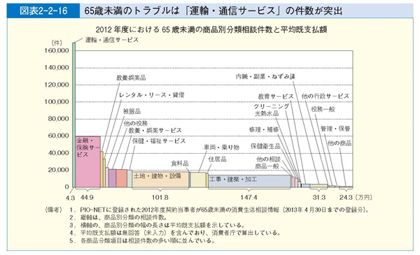 図表2-2-16 65歳未満のトラブルは「運輸・通信サービス」の件数が突出