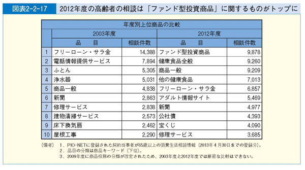 図表2-2-17 2012年度の高齢者の相談は「ファンド型投資商品」に関するものがトップに