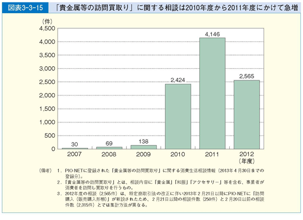 図表3-3-15 「貴金属等の訪問買取り」に関する相談は2010年度から2011年度にかけて急増