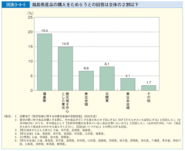 図表3-4-5 福島県産品の購入をためらうとの回答は全体の２割以下