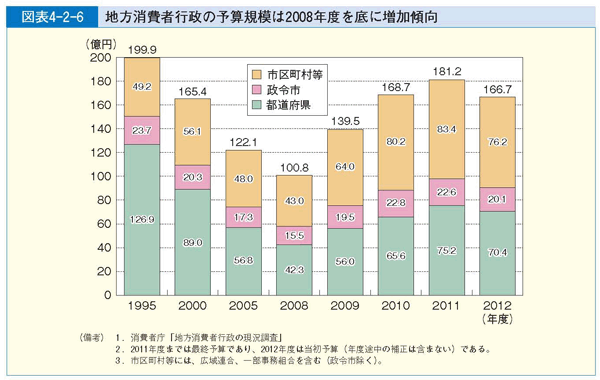 図表4-2-6 地方消費者行政の予算規模は2008年度を底に増加傾向