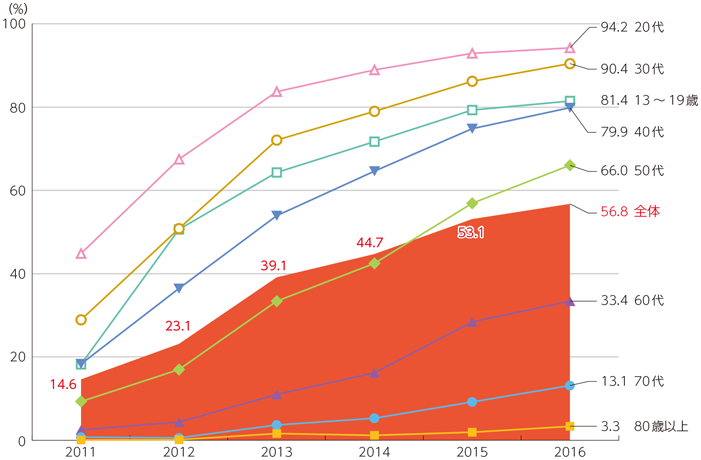 図表1-1-1-2 スマートフォン個人保有率の推移
