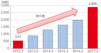 図表1-1-1-3 移動通信トラヒックの推移