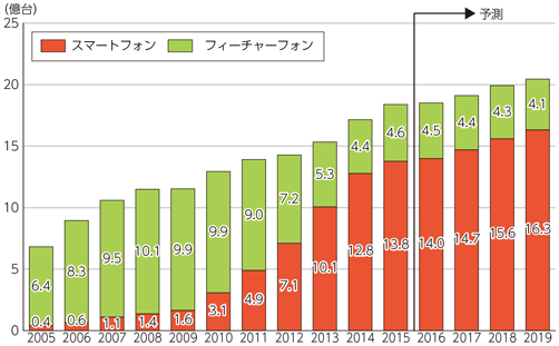 図表1-1-1-5 世界のスマートフォン及びフィーチャーフォンの出荷台数推移