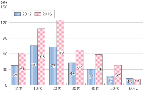 図表1-1-1-7 モバイルからのインターネット利用時間（2012年と2016年との比較。平日1日あたり）
